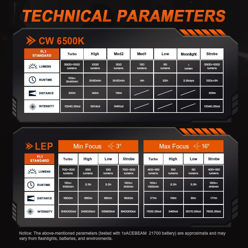 ACEBEAM Terminator M1 LED(Floodlight) & Zoomable LEP(Spotlight) Flashlight 1750 Yards Ultra Long Throw 3500 Lumens Flashlights