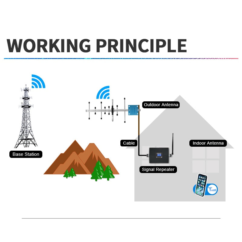 GOBOOST 2 Band Cellular Amplifier GSM 2G 3G 850 900 2100 LTE 4G 1800 Cell Phone Signal Booster 1700 1900MHz Network Repeater Kit