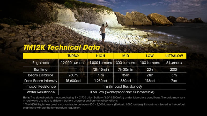 12000 Lumens NITECORE TM12K USB-C Rechargeable High Power Flashlight Built-in 21700 Li-ion Battery