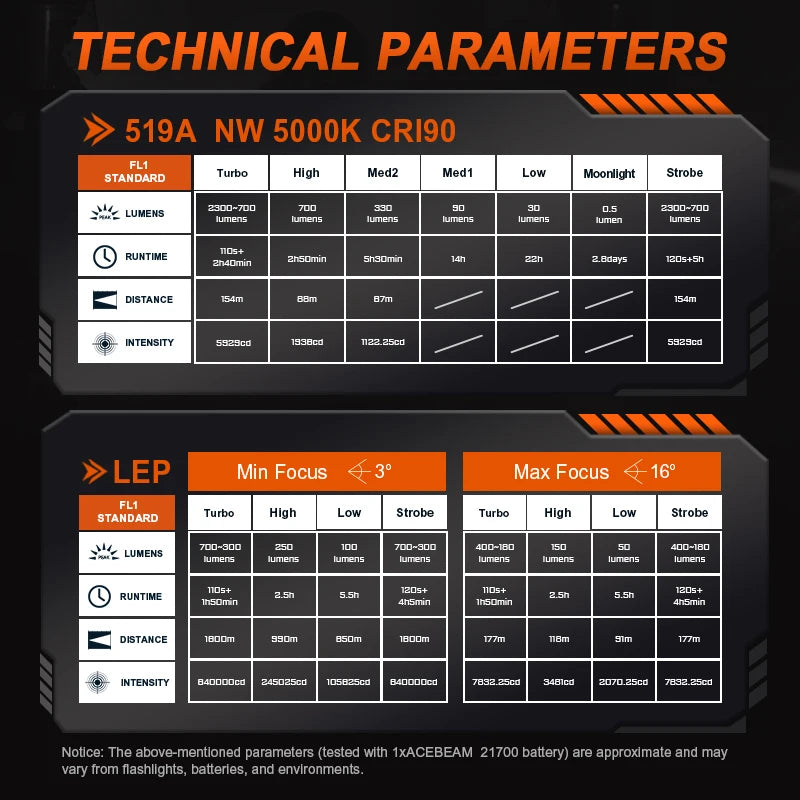 ACEBEAM Terminator M1 LED(Floodlight) & Zoomable LEP(Spotlight) Flashlight 1750 Yards Ultra Long Throw 3500 Lumens Flashlights